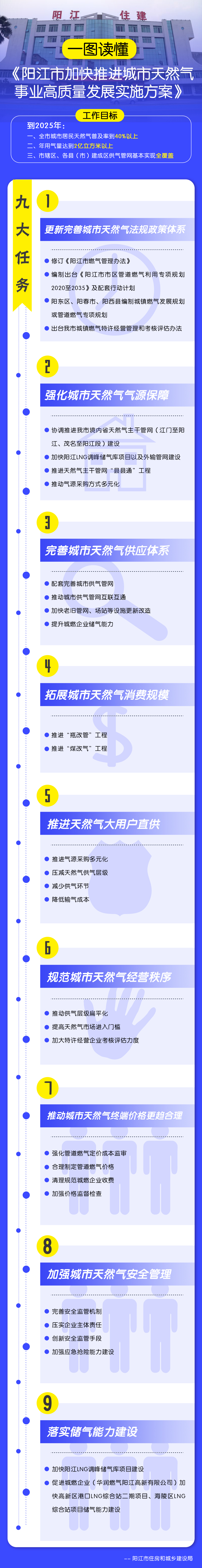 一圖讀懂《陽江市加快推進城市天然氣事業(yè)高質(zhì)量發(fā)展實施方案》.jpg