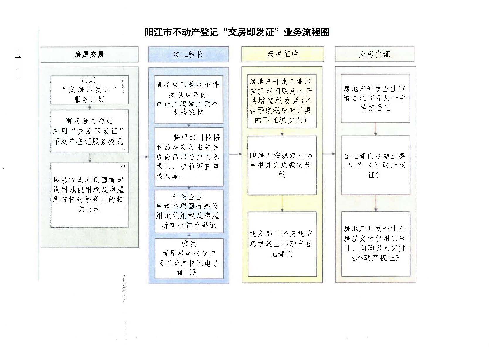 頁面提取自-1陽江市自然資源局 陽江市住房和城鄉(xiāng)建設(shè)局 國家稅務(wù)總局陽江市稅務(wù)局關(guān)于印發(fā)《陽江市“交房即發(fā)證”實施方案》的通知.jpg