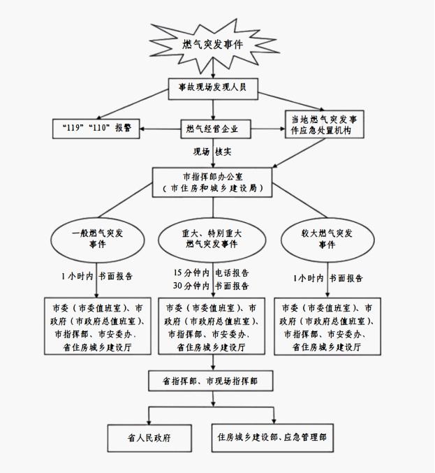 陽江市城鎮(zhèn)燃?xì)馔话l(fā)事件信息報送及應(yīng)急響應(yīng)流程圖.png